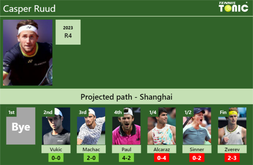 SHANGHAI DRAW. Casper Ruud’s prediction with Vukic next. H2H and rankings