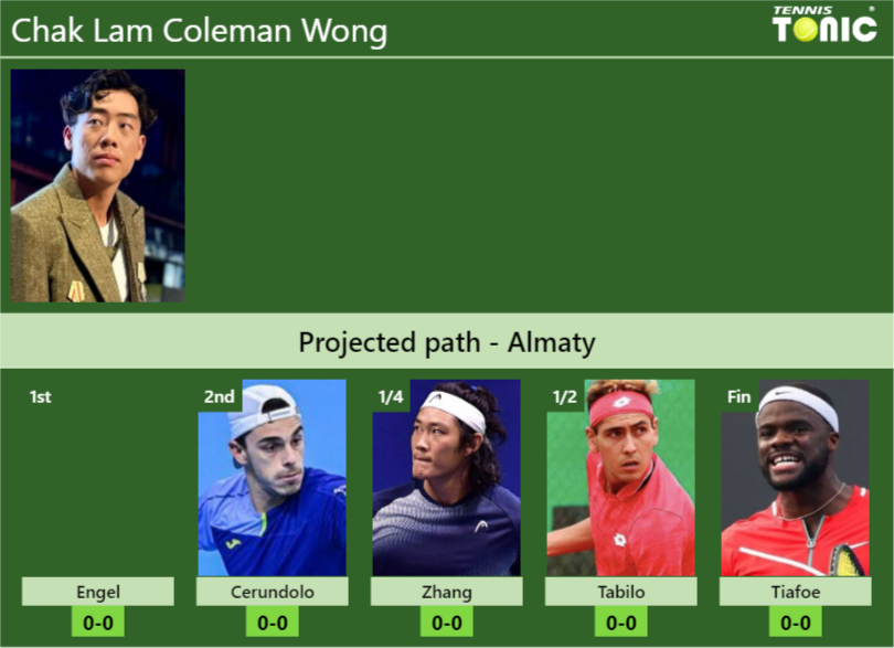 ALMATY DRAW. Chak Lam Coleman Wong’s prediction with Engel next. H2H and rankings