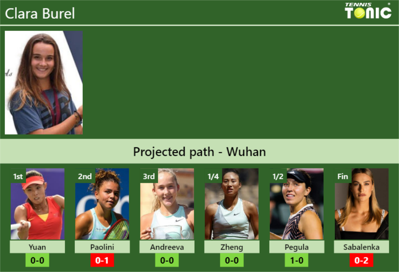 WUHAN DRAW. Clara Burel’s prediction with Yuan next. H2H and rankings