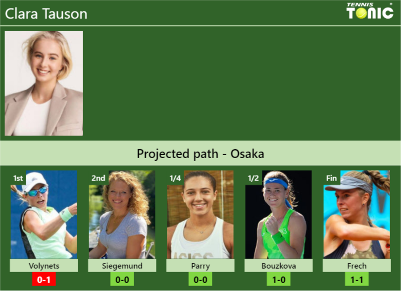 OSAKA DRAW. Clara Tauson’s prediction with Volynets next. H2H and rankings