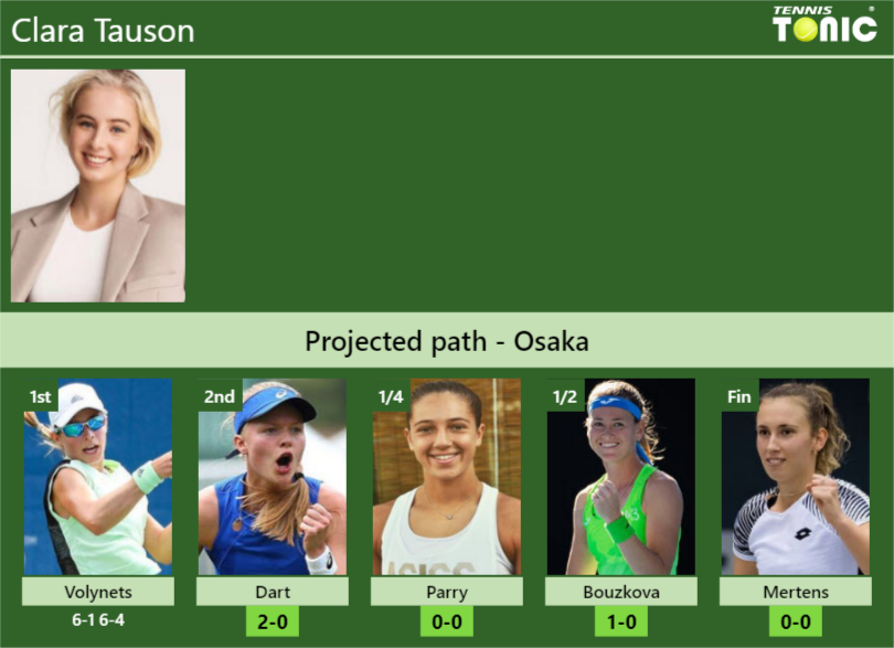 [UPDATED R2]. Prediction, H2H of Clara Tauson’s draw vs Dart, Parry, Bouzkova, Mertens to win the Osaka