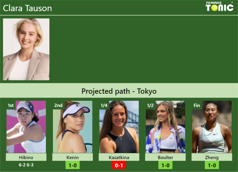 [UPDATED R2]. Prediction, H2H of Clara Tauson’s draw vs Kenin, Kasatkina, Boulter, Zheng to win the Tokyo