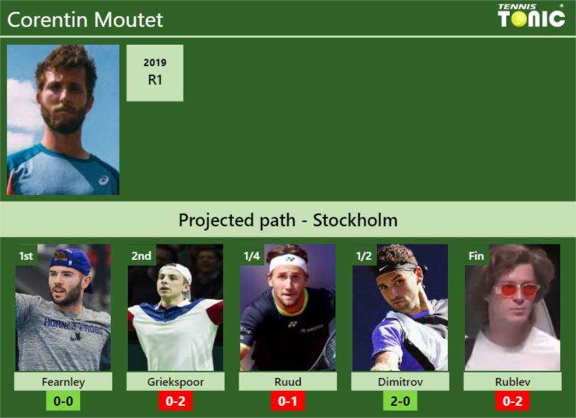 STOCKHOLM DRAW. Corentin Moutet’s prediction with Fearnley next. H2H and rankings