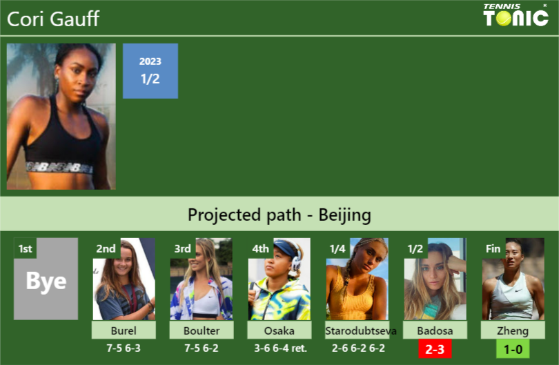 [UPDATED SF]. Prediction, H2H of Cori Gauff’s draw vs Badosa, Zheng to win the Beijing