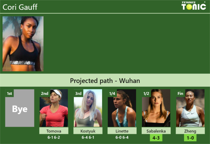 [UPDATED SF]. Prediction, H2H of Cori Gauff’s draw vs Sabalenka, Zheng to win the Wuhan