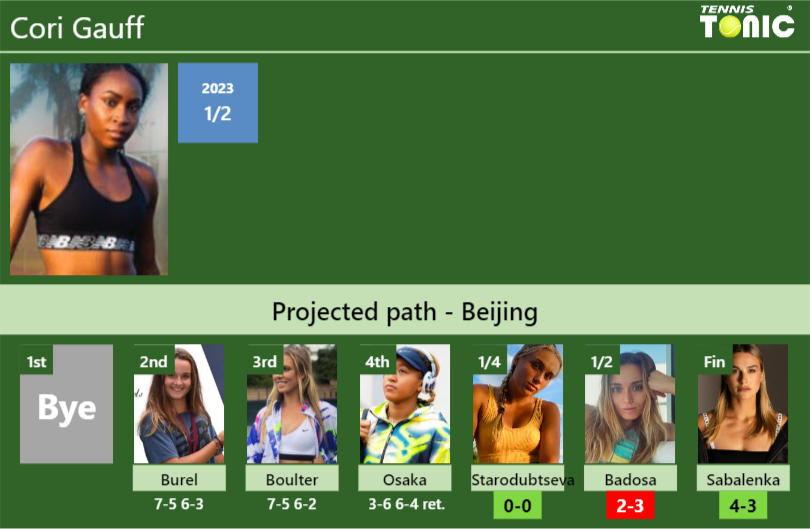 [UPDATED QF]. Prediction, H2H of Cori Gauff’s draw vs Starodubtseva, Badosa, Sabalenka to win the Beijing