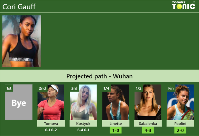 [UPDATED QF]. Prediction, H2H of Cori Gauff’s draw vs Linette, Sabalenka, Paolini to win the Wuhan