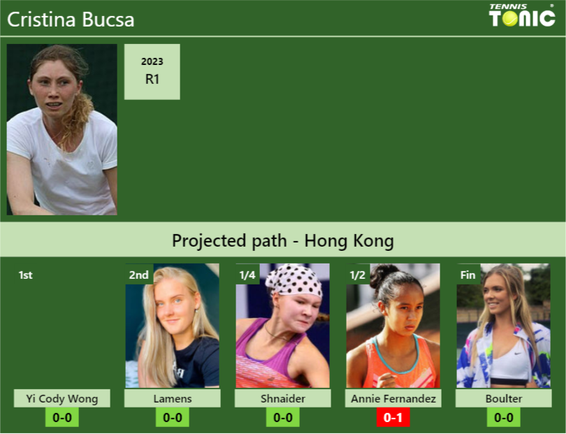 HONG KONG DRAW. Cristina Bucsa’s prediction with Yi Cody Wong next. H2H and rankings