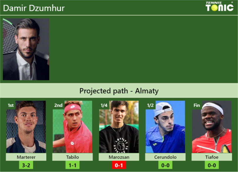 ALMATY DRAW. Damir Dzumhur’s prediction with Marterer next. H2H and rankings