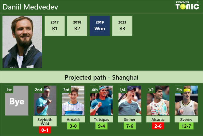 SHANGHAI DRAW. Daniil Medvedev’s prediction with Seyboth Wild next. H2H and rankings