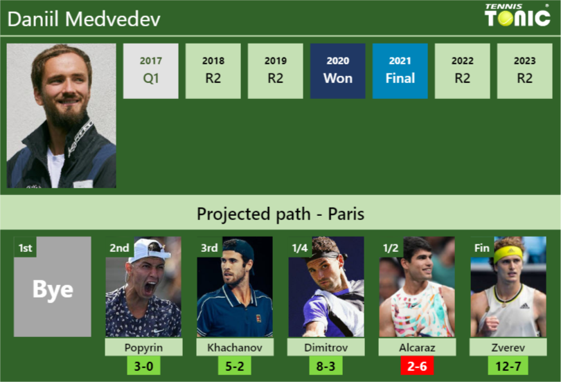 PARIS DRAW. Daniil Medvedev’s prediction with Popyrin next. H2H and rankings