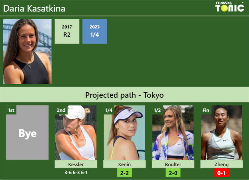 [UPDATED QF]. Prediction, H2H of Daria Kasatkina’s draw vs Kenin, Boulter, Zheng to win the Tokyo