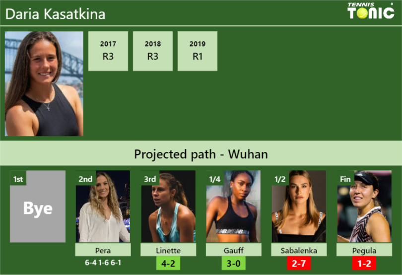 Daria Kasatkina Stats info