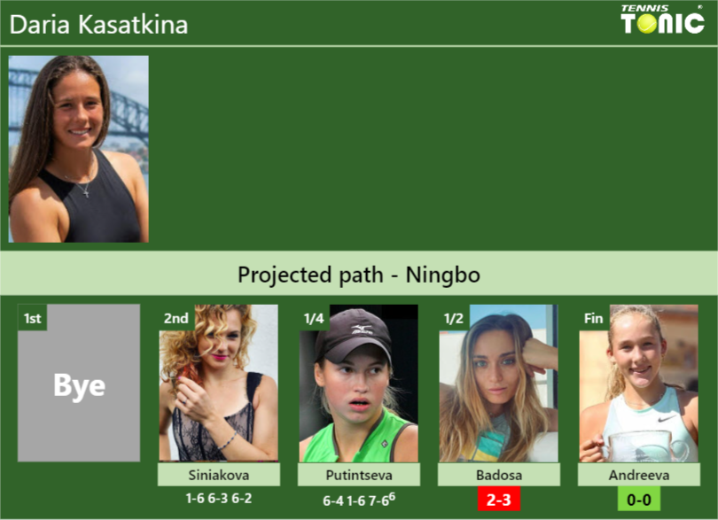 [UPDATED SF]. Prediction, H2H of Daria Kasatkina’s draw vs Badosa, Andreeva to win the Ningbo