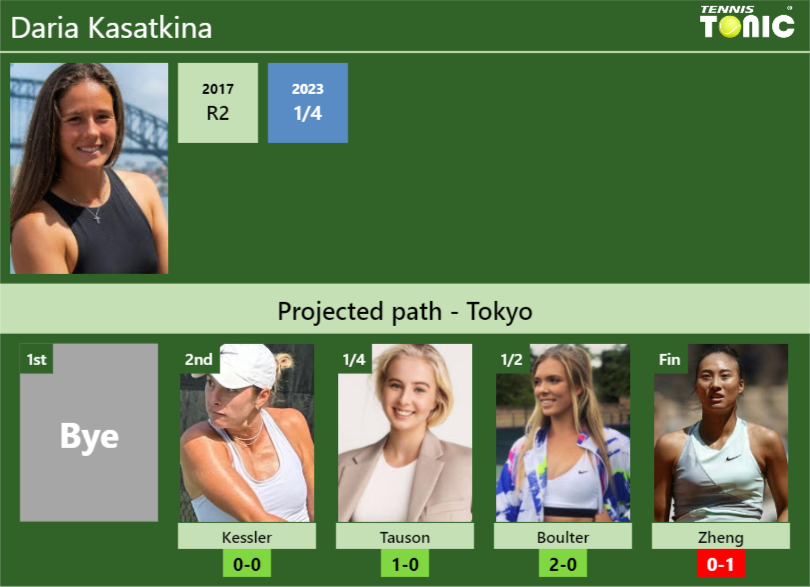 TOKYO DRAW. Daria Kasatkina’s prediction with Kessler next. H2H and rankings