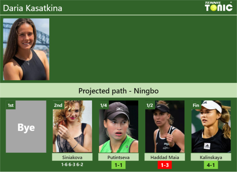 [UPDATED QF]. Prediction, H2H of Daria Kasatkina’s draw vs Putintseva, Haddad Maia, Kalinskaya to win the Ningbo