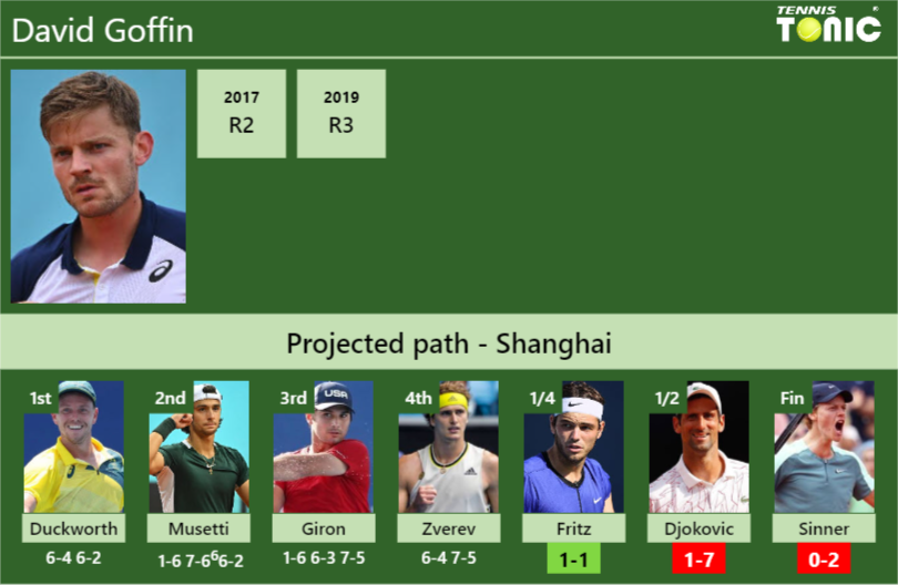 [UPDATED QF]. Prediction, H2H of David Goffin’s draw vs Fritz, Djokovic, Sinner to win the Shanghai