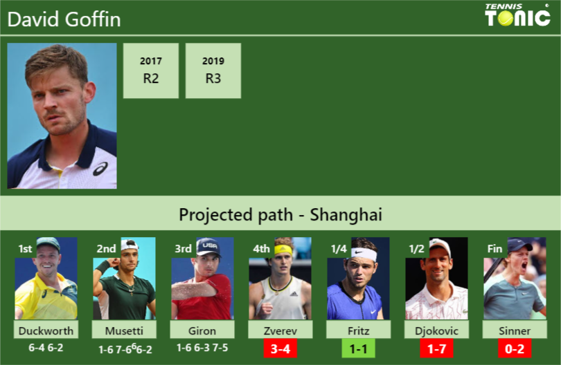 [UPDATED R4]. Prediction, H2H of David Goffin’s draw vs Zverev, Fritz, Djokovic, Sinner to win the Shanghai