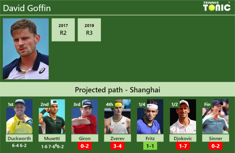 [UPDATED R3]. Prediction, H2H of David Goffin’s draw vs Giron, Zverev, Fritz, Djokovic, Sinner to win the Shanghai