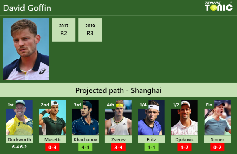 [UPDATED R2]. Prediction, H2H of David Goffin’s draw vs Musetti, Khachanov, Zverev, Fritz, Djokovic, Sinner to win the Shanghai