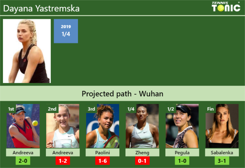 WUHAN DRAW. Dayana Yastremska’s prediction with Andreeva next. H2H and rankings