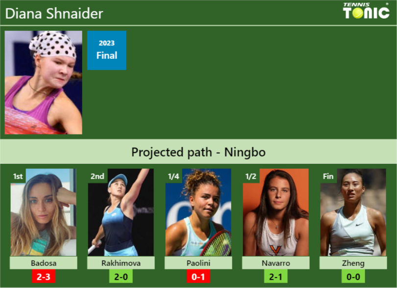 NINGBO DRAW. Diana Shnaider’s prediction with Badosa next. H2H and rankings