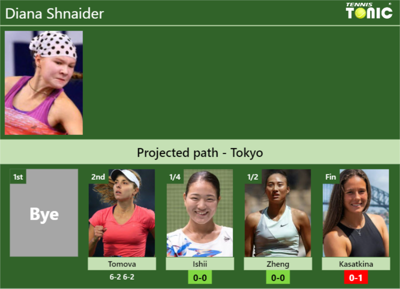 [UPDATED QF]. Prediction, H2H of Diana Shnaider’s draw vs Ishii, Zheng, Kasatkina to win the Tokyo