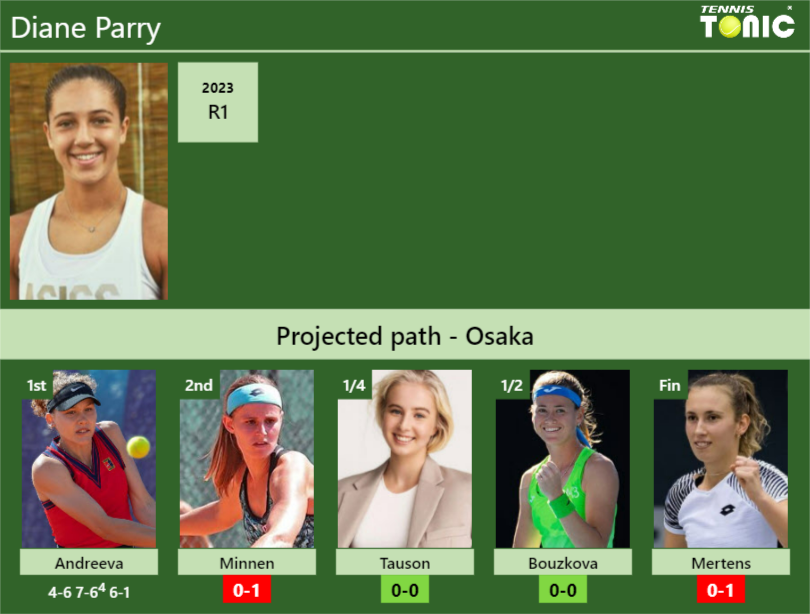 [UPDATED R2]. Prediction, H2H of Diane Parry’s draw vs Minnen, Tauson, Bouzkova, Mertens to win the Osaka