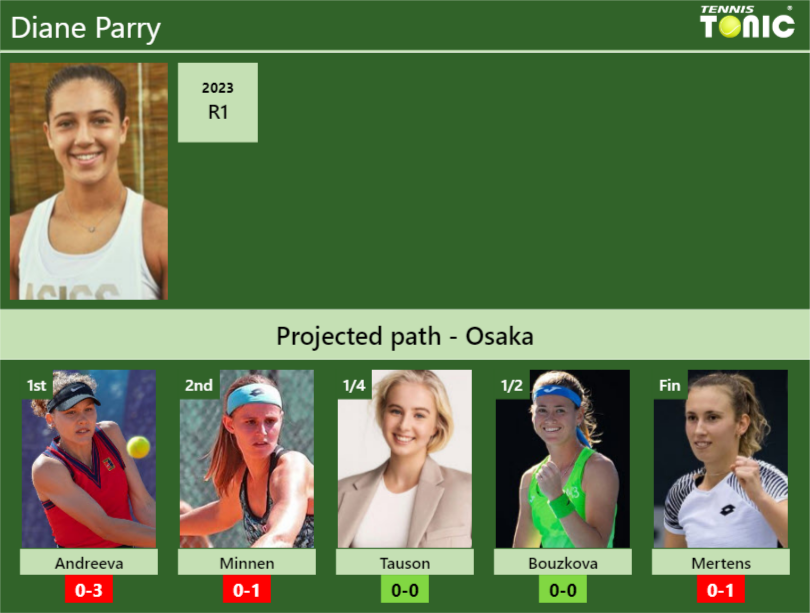 OSAKA DRAW. Diane Parry’s prediction with Andreeva next. H2H and rankings