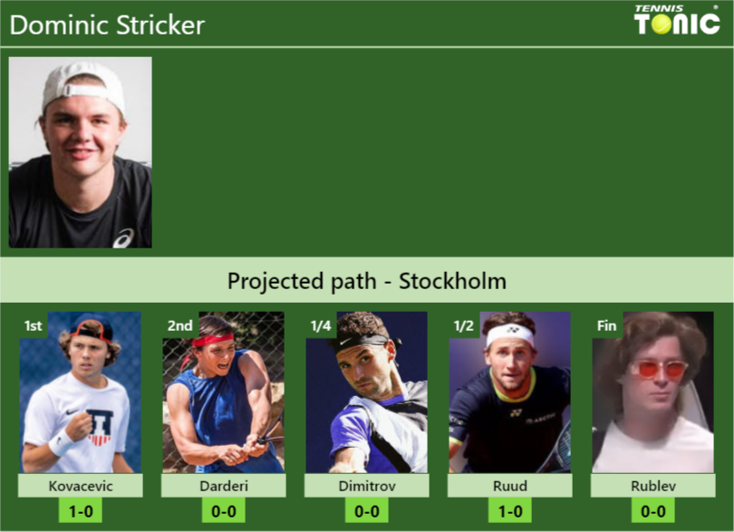 STOCKHOLM DRAW. Dominic Stricker’s prediction with Kovacevic next. H2H and rankings