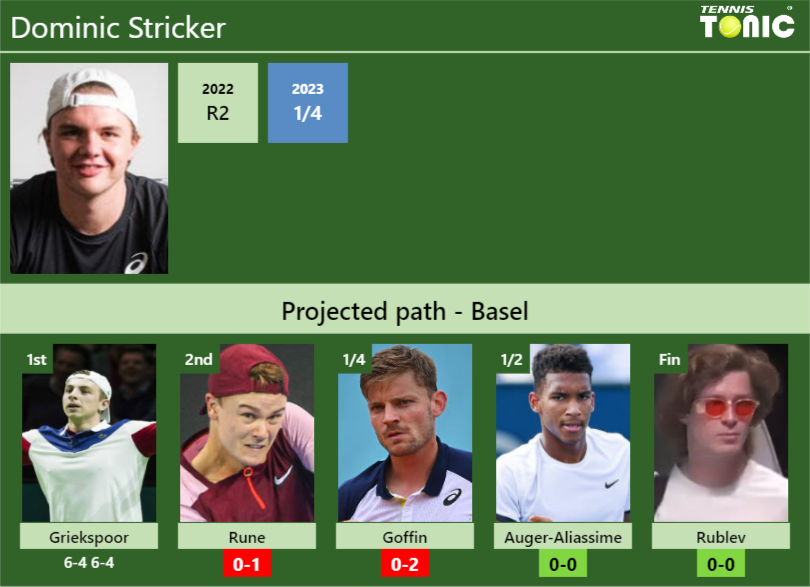 [UPDATED R2]. Prediction, H2H of Dominic Stricker’s draw vs Rune, Goffin, Auger-Aliassime, Rublev to win the Basel