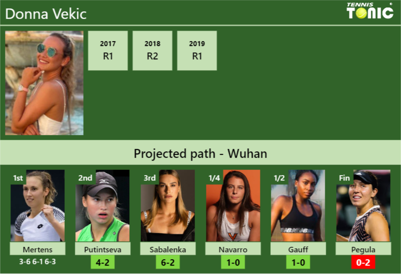 [UPDATED R2]. Prediction, H2H of Donna Vekic’s draw vs Putintseva, Sabalenka, Navarro, Gauff, Pegula to win the Wuhan