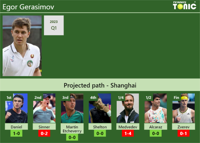 Egor Gerasimov Stats info