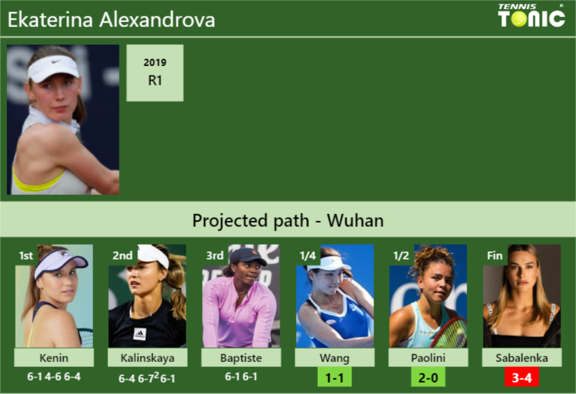 [UPDATED QF]. Prediction, H2H of Ekaterina Alexandrova’s draw vs Wang, Paolini, Sabalenka to win the Wuhan