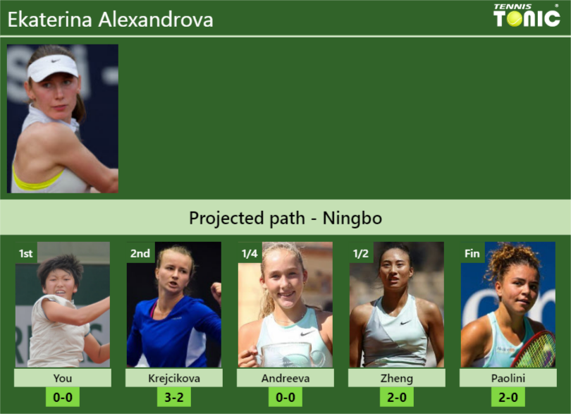 NINGBO DRAW. Ekaterina Alexandrova’s prediction with You next. H2H and rankings