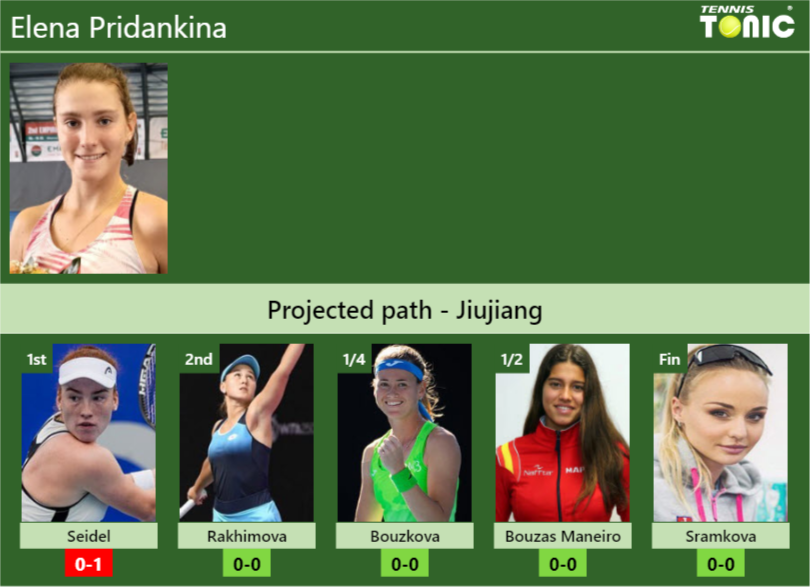 JIUJIANG DRAW. Elena Pridankina’s prediction with Seidel next. H2H and rankings