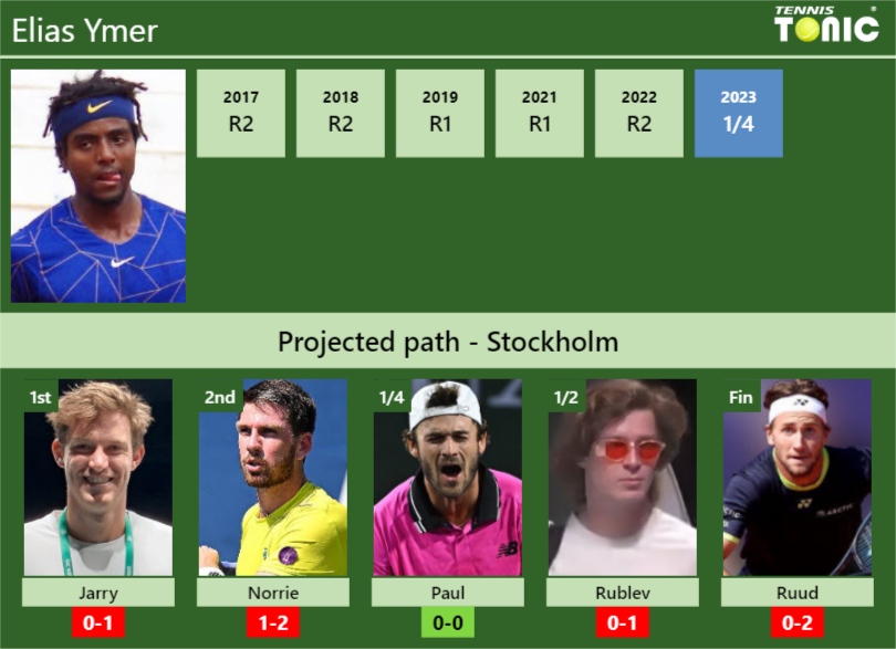 STOCKHOLM DRAW. Elias Ymer’s prediction with Jarry next. H2H and rankings