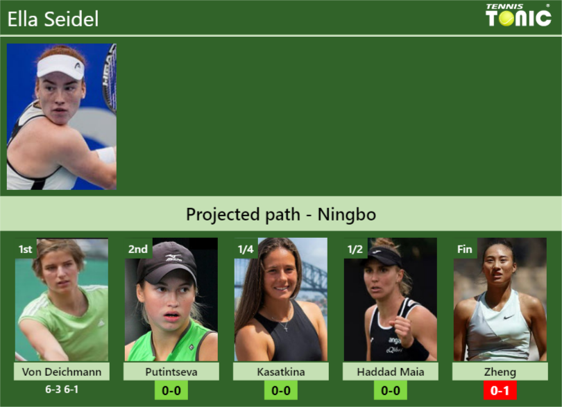 [UPDATED R2]. Prediction, H2H of Ella Seidel’s draw vs Putintseva, Kasatkina, Haddad Maia, Zheng to win the Ningbo