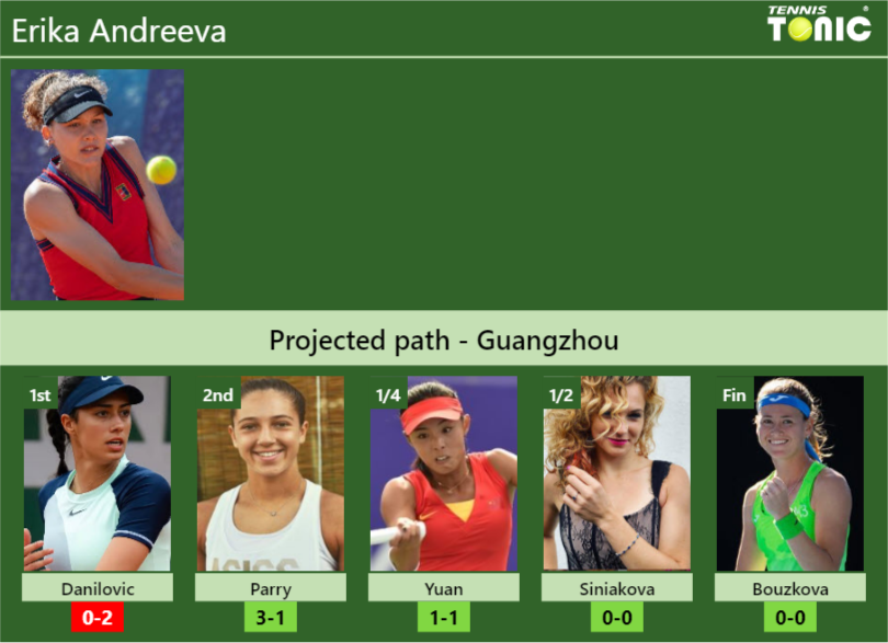 GUANGZHOU DRAW. Erika Andreeva’s prediction with Danilovic next. H2H and rankings