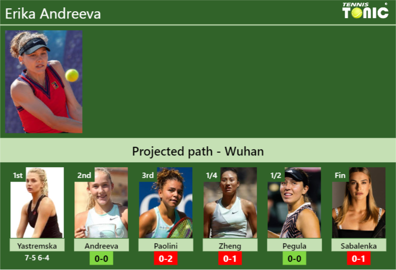 [UPDATED R2]. Prediction, H2H of Erika Andreeva’s draw vs Andreeva, Paolini, Zheng, Pegula, Sabalenka to win the Wuhan