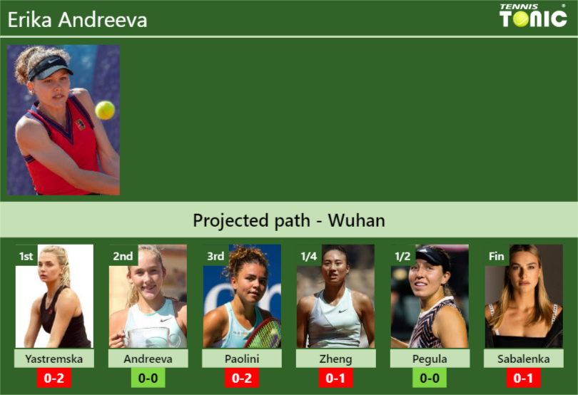 WUHAN DRAW. Erika Andreeva’s prediction with Yastremska next. H2H and rankings