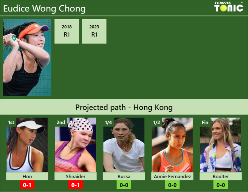 HONG KONG DRAW. Eudice Wong Chong’s prediction with Hon next. H2H and rankings