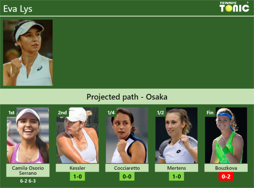 [UPDATED R2]. Prediction, H2H of Eva Lys’s draw vs Kessler, Cocciaretto, Mertens, Bouzkova to win the Osaka