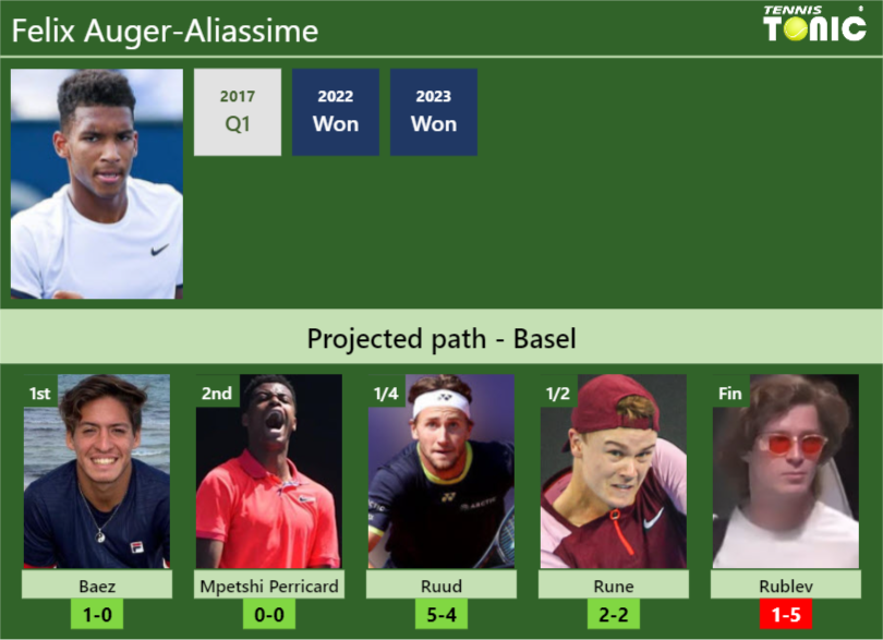 BASEL DRAW. Felix Auger-Aliassime’s prediction with Baez next. H2H and rankings