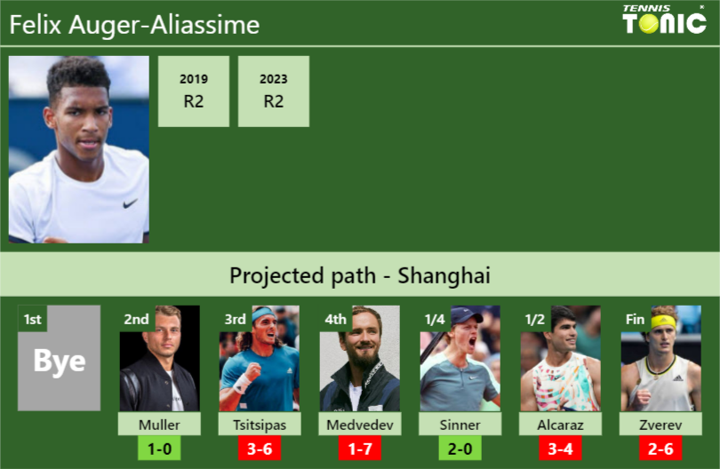 SHANGHAI DRAW. Felix Auger-Aliassime’s prediction with Muller next. H2H and rankings