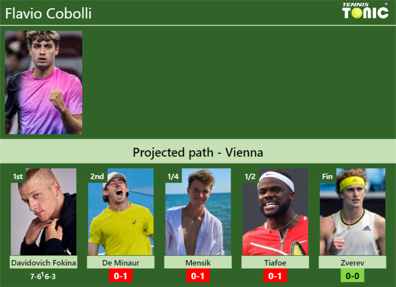 [UPDATED R2]. Prediction, H2H of Flavio Cobolli’s draw vs De Minaur, Mensik, Tiafoe, Zverev to win the Vienna