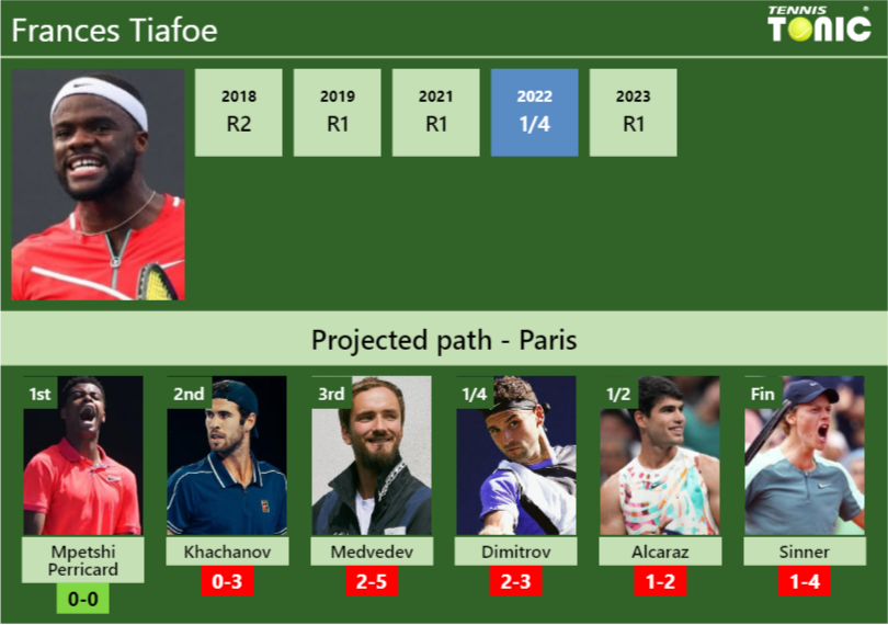 Frances Tiafoe Stats info