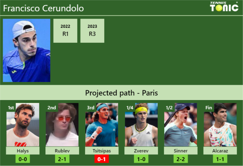 PARIS DRAW. Francisco Cerundolo’s prediction with Halys next. H2H and rankings