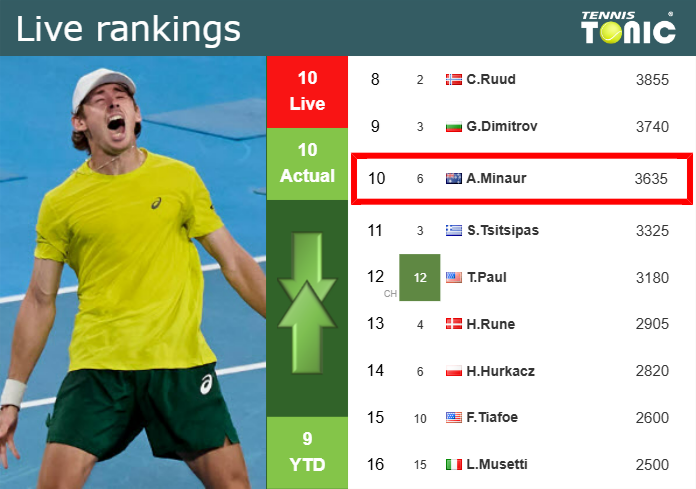 LIVE RANKINGS. De Minaur’s rankings ahead of fighting against Mensik in Vienna