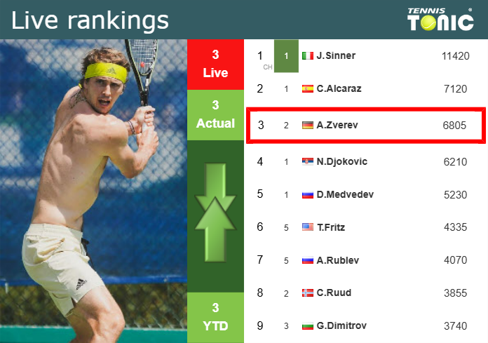 LIVE RANKINGS. Zverev’s rankings just before taking on Musetti in Vienna